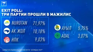 Три партии прошли в Мажилис - exit poll
