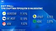Три партии прошли в Мажилис - exit poll