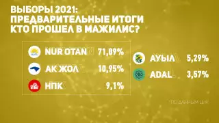 Предварительные итоги выборов: три партии прошли в Мажилис