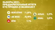 Предварительные итоги выборов: три партии прошли в Мажилис