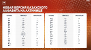 Переход на латиницу: политолог и лингвист оценили новую версию казахского алфавита