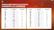 Переход на латиницу: политолог и лингвист оценили новую версию казахского алфавита