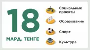 18 миллиардов тенге направил на благотворительность Фонд "Халык"