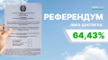 Более 8 миллионов казахстанцев проголосовали на референдуме к 16:00