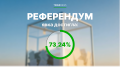 Референдум завершился в Казахстане: голосование в цифрах
