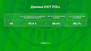 Результаты экзитполов: Казахстан поддержал принятие новой Конституции