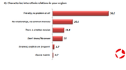 Interethnic relations survey - May 2011