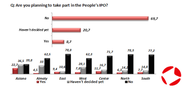 Attitude towards People’s IPO – Survey – May 2011