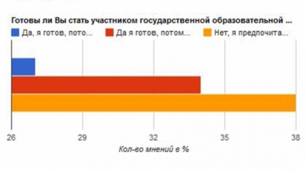 Majority of Kazakhstan residents willing to save money with the state