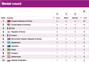 Olympics: Kazakhstan ranked 7th by Olympic medal count after 2nd day