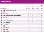 Kazakhstan Olympic team ranked 8th by medal count