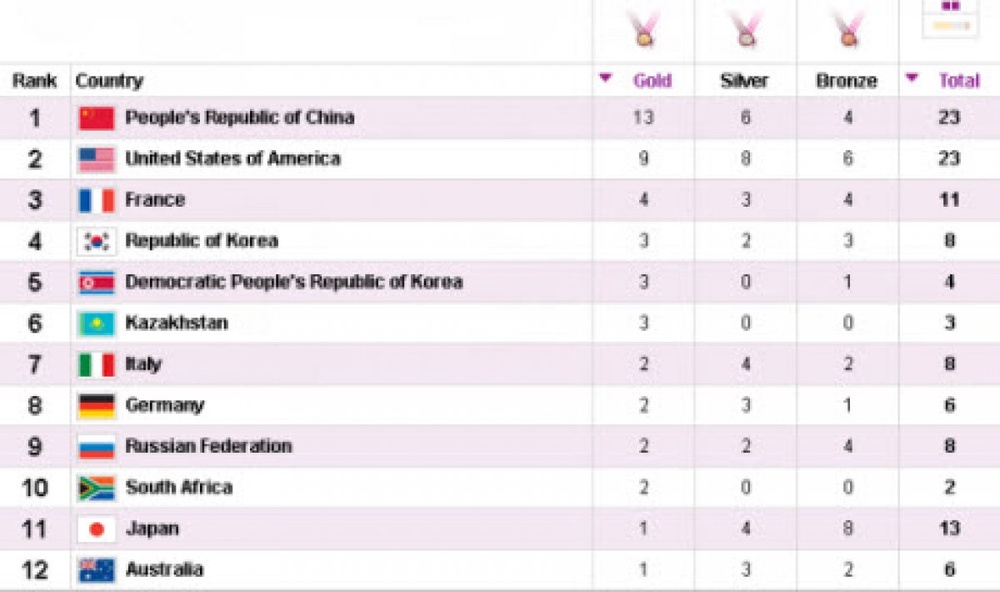 Olympics: Kazakhstan was ranked 6th by medal count after 4th day