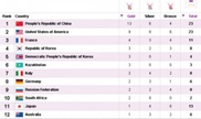 Olympics: Kazakhstan was ranked 6th by medal count after 4th day