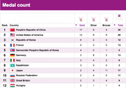 Olympics: Kazakhstan lost 2 lines in medal count