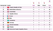 Olympics: Kazakhstan ahead of Germany in medal count