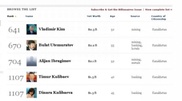 Five Kazakhstan citizens on Forbes richest list