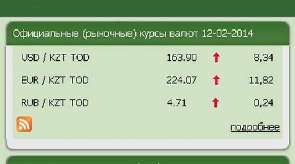 Kazakhstan's central bank sets tenge exchange rate to 163.9 per $1, but no second-tier banks bother