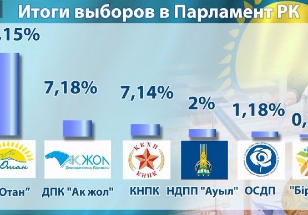 Ruling party seals expected victory in Kazakhstan vote