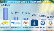 Ruling party seals expected victory in Kazakhstan vote