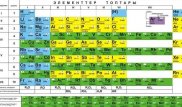 Менделеев кестесіне төрт жаңа элемент енгізілді