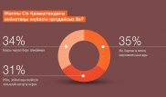 Қазақстандықтардың 43 пайызы зейнетақы жинақтарының ертеңіне күмәнмен қарайды - сауалнама