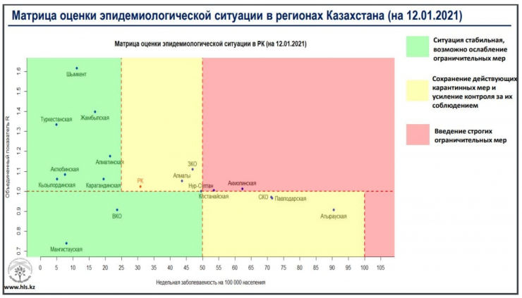 Коронавирус: две области в Казахстане находятся в "красной" зоне