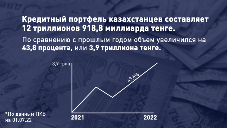 Ипотека и потребительские кредиты. Какие займы чаще всего оформляют казахстанцы