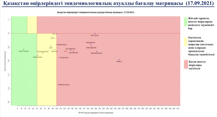 Как изменилась эпидемиологическая ситуация в регионах РК