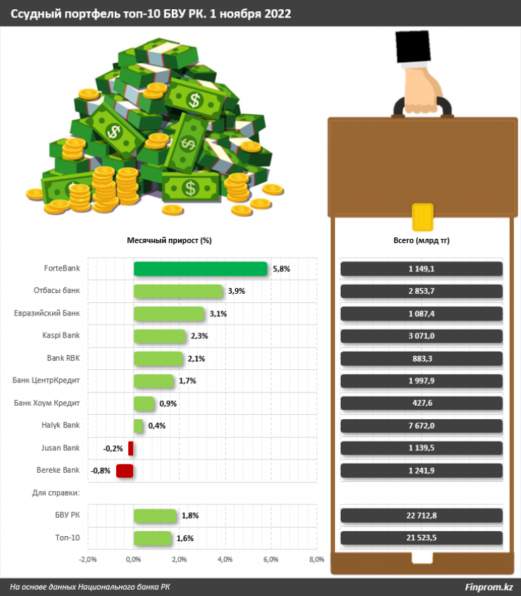 Forte  лидер по росту ссудного портфеля, доля проблемных займов снижается 14 декабря 2022 1505  новости на Tengrinews.kz