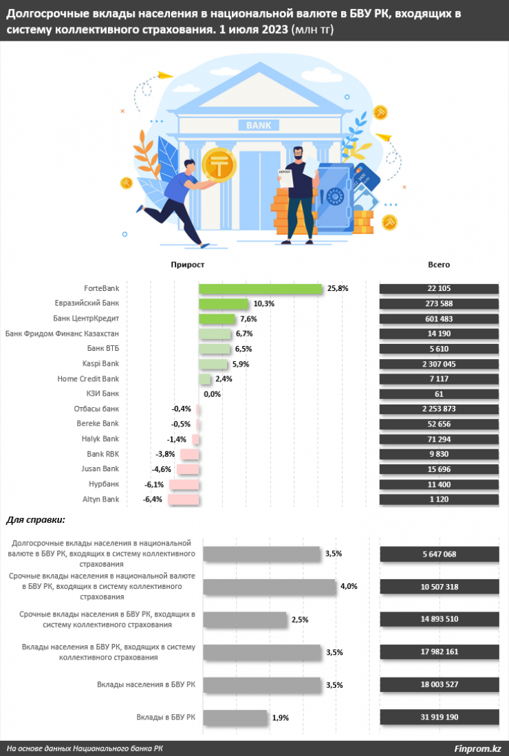 Вклады казахстан. Вклады населения.