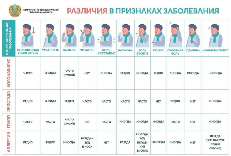 Как отличить коронавирус от гриппа и аллергии