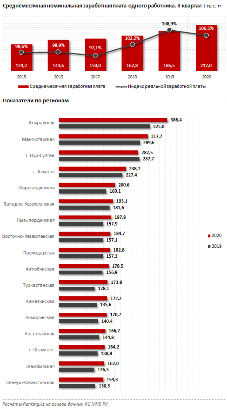 Какова среднемесячная заработная плата казахстанцев