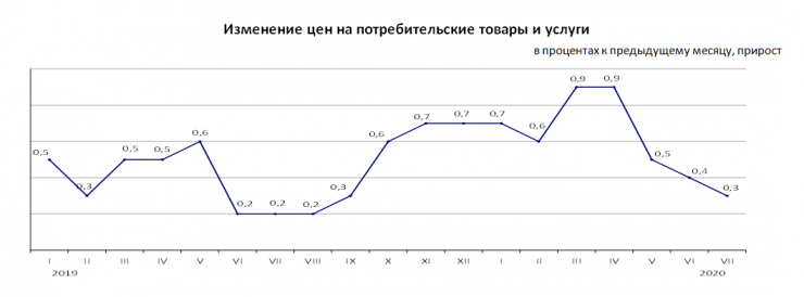 Какие цены будут на продукты в казахстане