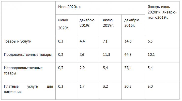 Какие цены будут на продукты в казахстане