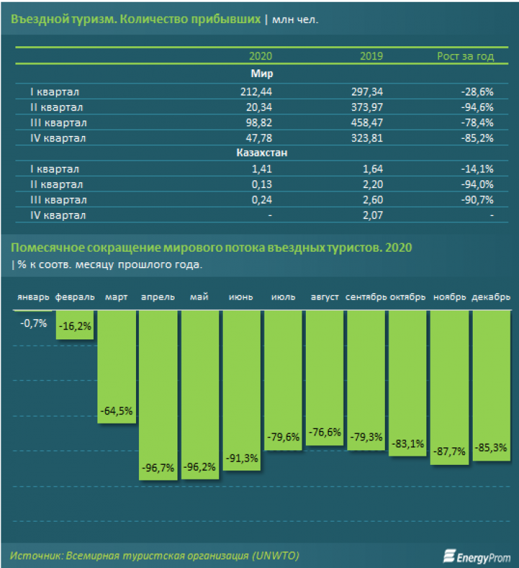 Туризм 2020 статистика. Въездной туризм статистика. Въездной и выездной туризм. Выездной и въездной туризм Казахстана.
