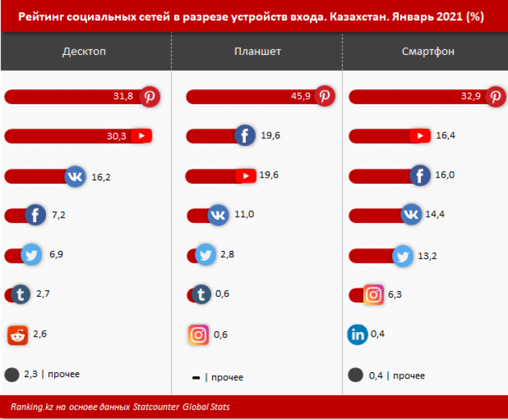 Сеть 2021. Статистика социальных сетей 2021 в мире. Самые популярные соцсети. Самые популярные социальные сети. Самая популярная соц сеть.