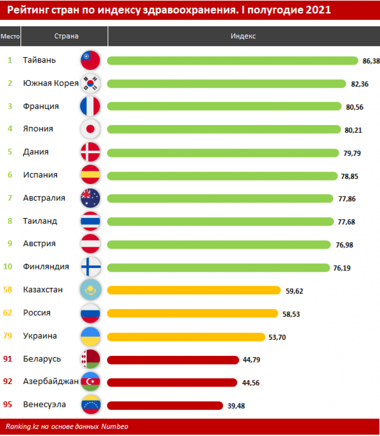 Рейтинг казахстана. Страны по медицине. Индекс страны. Качество медицины странах рейтинг. Numbeo рейтинг.