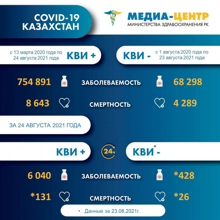 Более 150 человек умерли от коронавируса и пневмонии за сутки в Казахстане