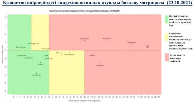 Как изменилась матрица эпидситуации в Казахстане