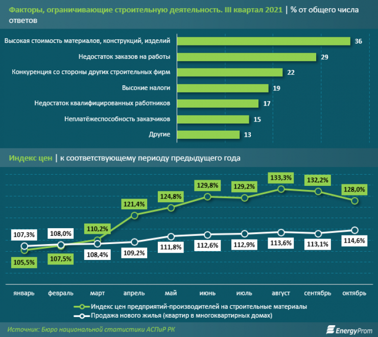 Рост цен на строительные материалы. Рост цен на материалы. Рост стоимости стройматериалов. Рост цен на строительные материалы 2021. Что такое активность в строительных материалах.