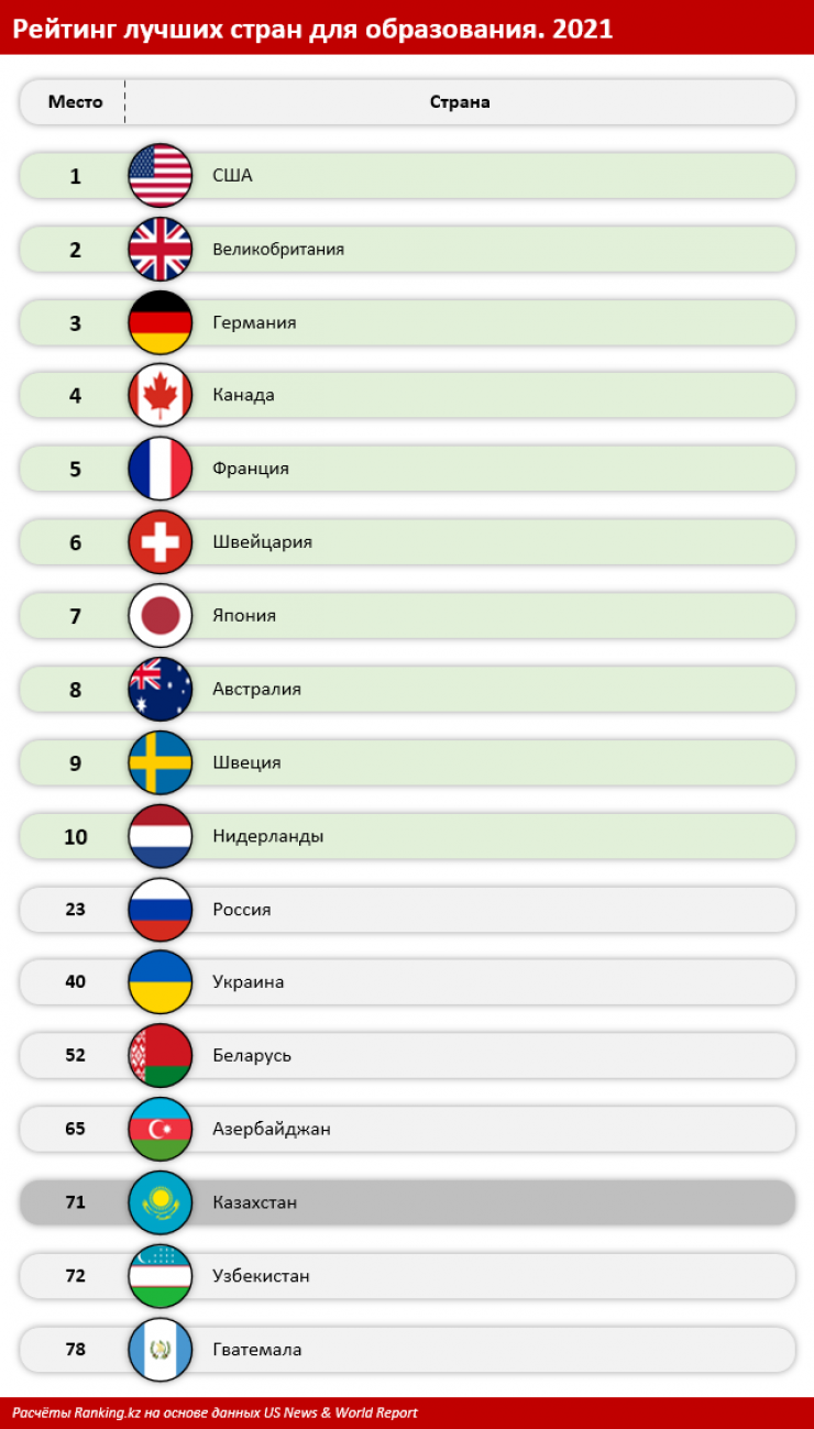 Казахстан вошел в рейтинг стран с лучшим образованием: 07 февраля 2022,  10:37 - новости на Tengrinews.kz
