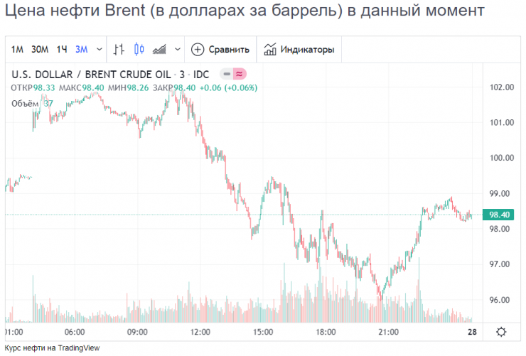 Курс нефть рбк