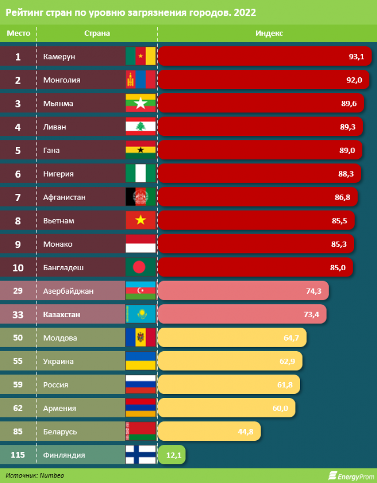 Рейтинг худших. Рейтинг стран по загрязнению. Рейтинг стран 2022. Список самых загрязненных стран. Уровень загрязнения стран.