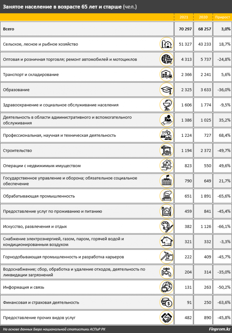 Пенсионеры тратят на еду почти половину пенсии в Казахстане - исследование:  18 апреля 2022 09:29 - новости на Tengrinews.kz