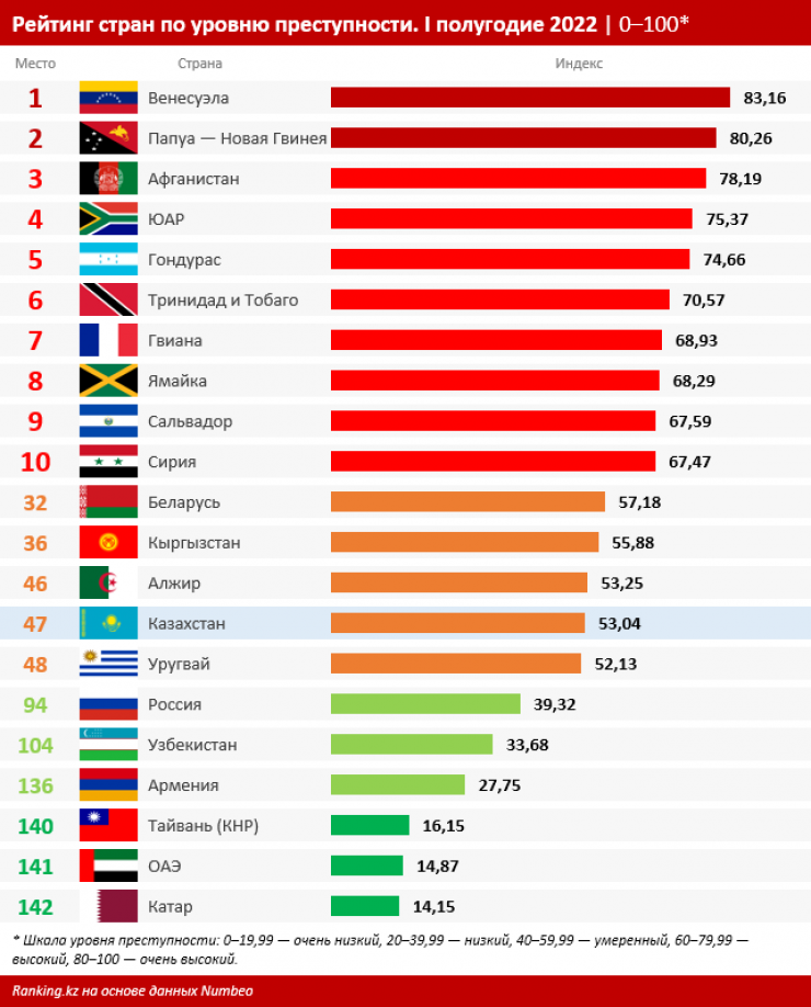Казахстан вошел в список. Топ стран. Страна пл преступности. Топ стран по. Уровень преступности по странам 2022.