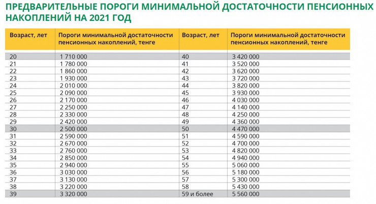 В Казахстане изменили пороги достаточности для снятия пенсионных накоплений