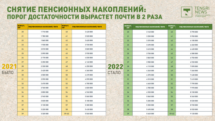 Порог пенсионных накоплений 2024. Пороги для снятия пенсионных накоплений. Порог достаточности пенсионных накоплений в Казахстане на 2022. Пороги для снятия пенсионных накоплений 2022. Порог пенсионных накоплений 2022.