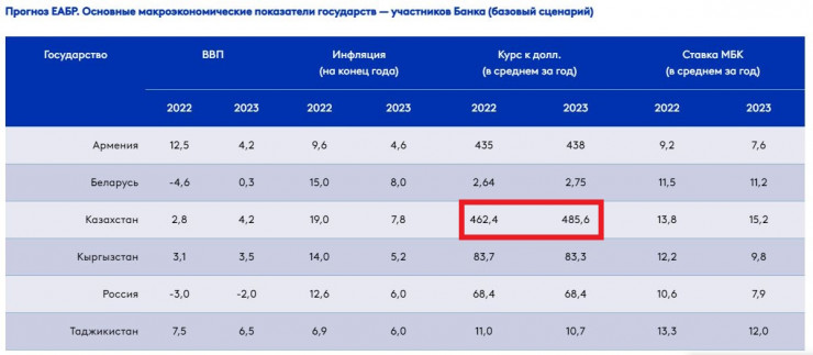 Доллар 2023 2024 года. Таблица курс доллара 2023 год. Прогноз курса доллара на 2023 год. Прогноз рубля на 2025.