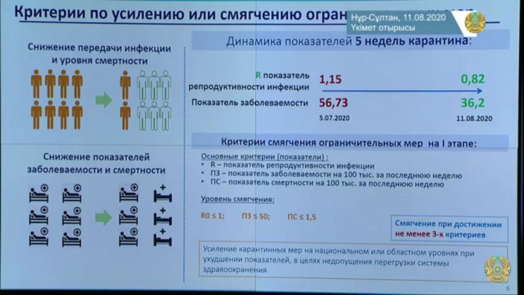 О возможном смягчении карантина заявил А.Цой