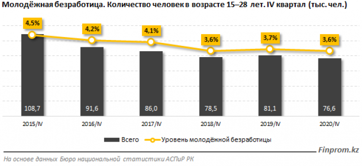 Уровень безработицы составил. Молодежная безработица в Казахстане. Безработица среди молодежи. Уровень молодёжной безработицы. Уровень безработицы среди молодежи.